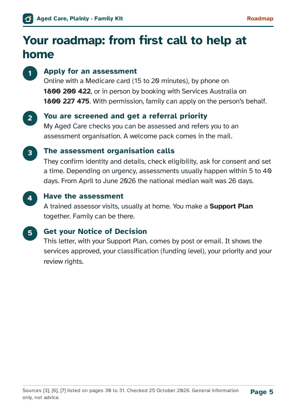 Page 5: a numbered roadmap from applying for an assessment to the Notice of Decision